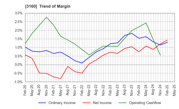 3160 OOMITSU CO.,LTD.: Trend of Margin
