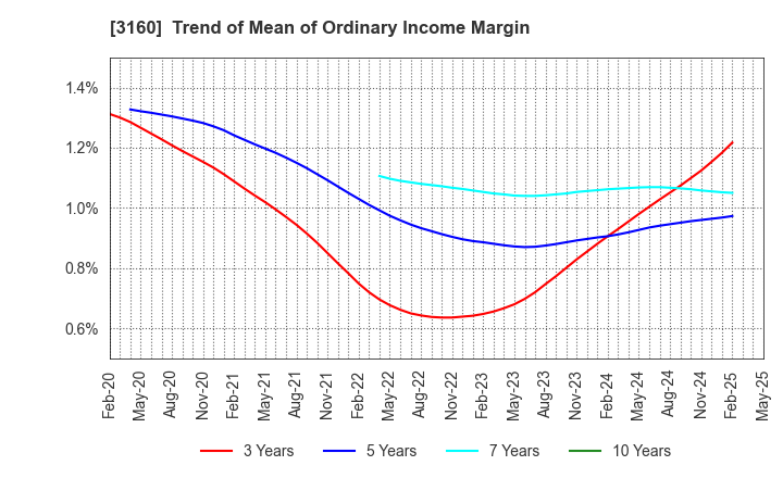 3160 OOMITSU CO.,LTD.: Trend of Mean of Ordinary Income Margin