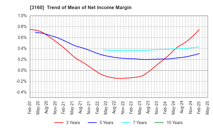 3160 OOMITSU CO.,LTD.: Trend of Mean of Net Income Margin