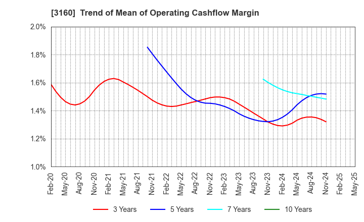 3160 OOMITSU CO.,LTD.: Trend of Mean of Operating Cashflow Margin