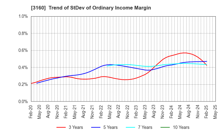 3160 OOMITSU CO.,LTD.: Trend of StDev of Ordinary Income Margin