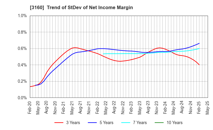 3160 OOMITSU CO.,LTD.: Trend of StDev of Net Income Margin
