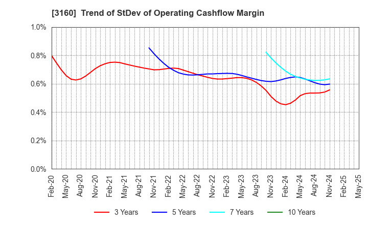 3160 OOMITSU CO.,LTD.: Trend of StDev of Operating Cashflow Margin