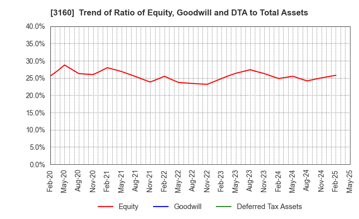 3160 OOMITSU CO.,LTD.: Trend of Ratio of Equity, Goodwill and DTA to Total Assets