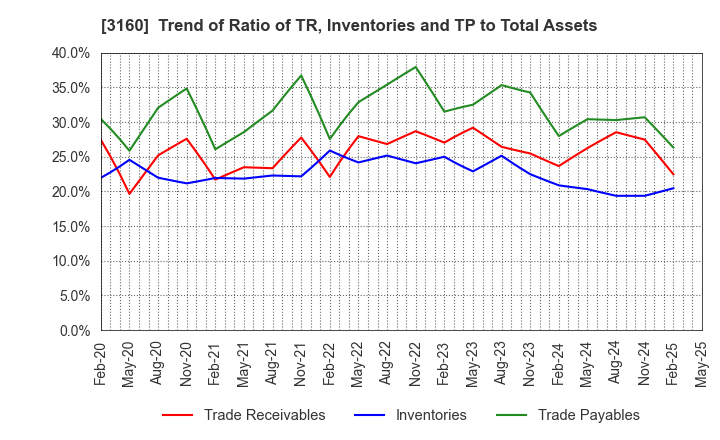3160 OOMITSU CO.,LTD.: Trend of Ratio of TR, Inventories and TP to Total Assets