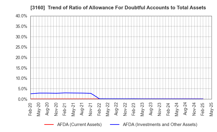 3160 OOMITSU CO.,LTD.: Trend of Ratio of Allowance For Doubtful Accounts to Total Assets