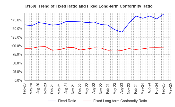 3160 OOMITSU CO.,LTD.: Trend of Fixed Ratio and Fixed Long-term Conformity Ratio