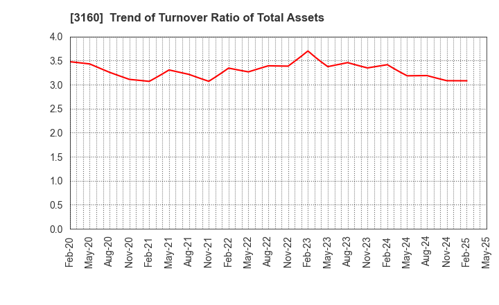 3160 OOMITSU CO.,LTD.: Trend of Turnover Ratio of Total Assets