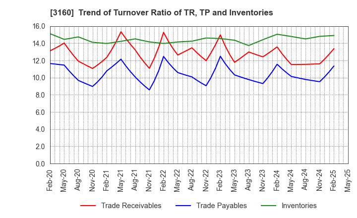 3160 OOMITSU CO.,LTD.: Trend of Turnover Ratio of TR, TP and Inventories
