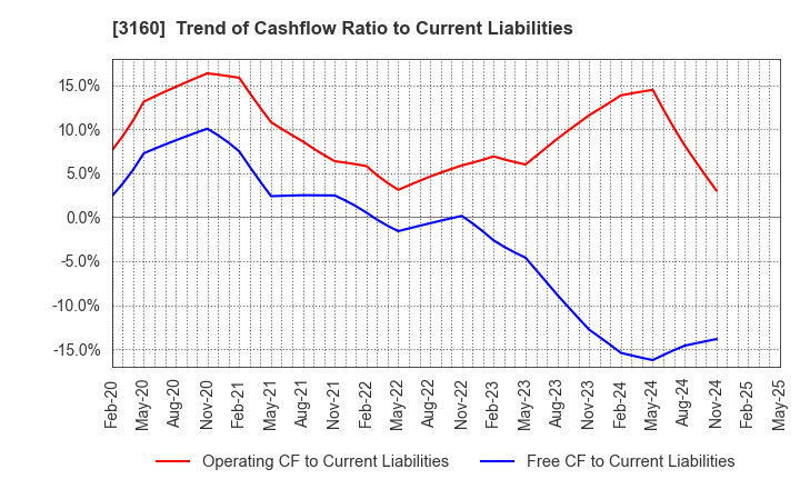 3160 OOMITSU CO.,LTD.: Trend of Cashflow Ratio to Current Liabilities