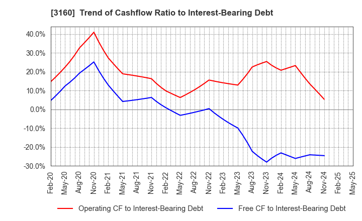 3160 OOMITSU CO.,LTD.: Trend of Cashflow Ratio to Interest-Bearing Debt