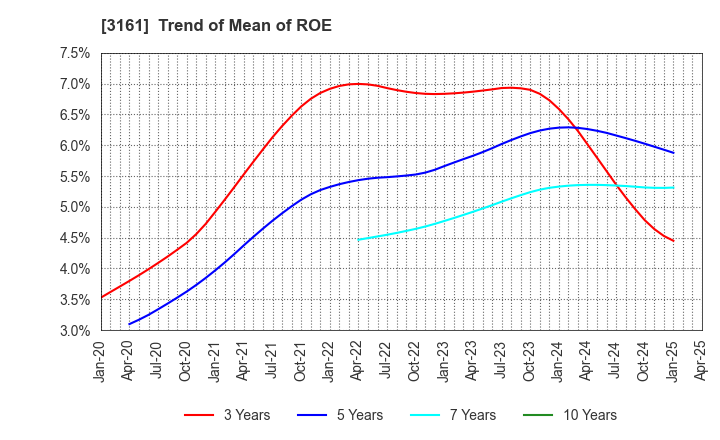 3161 AZEARTH Corporation: Trend of Mean of ROE