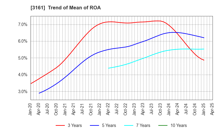 3161 AZEARTH Corporation: Trend of Mean of ROA