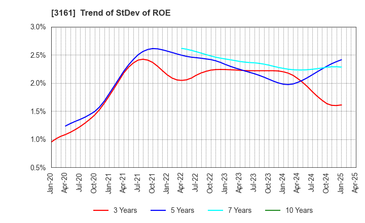 3161 AZEARTH Corporation: Trend of StDev of ROE