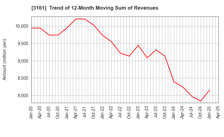 3161 AZEARTH Corporation: Trend of 12-Month Moving Sum of Revenues