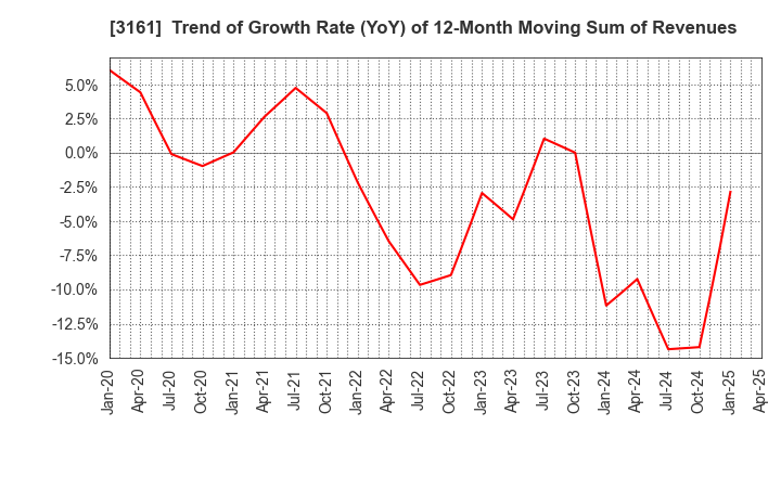 3161 AZEARTH Corporation: Trend of Growth Rate (YoY) of 12-Month Moving Sum of Revenues