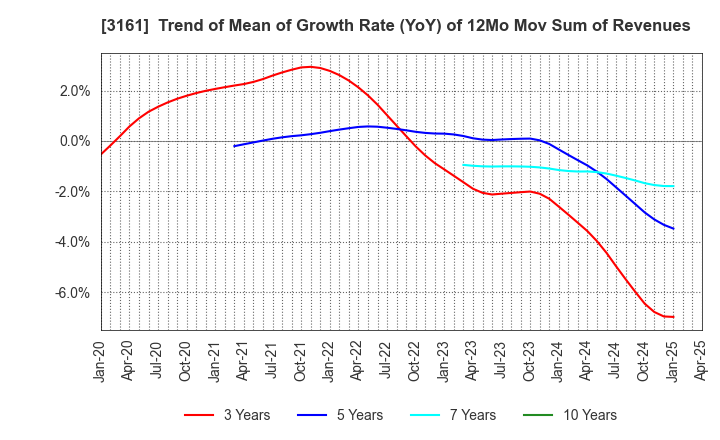 3161 AZEARTH Corporation: Trend of Mean of Growth Rate (YoY) of 12Mo Mov Sum of Revenues