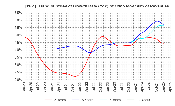 3161 AZEARTH Corporation: Trend of StDev of Growth Rate (YoY) of 12Mo Mov Sum of Revenues