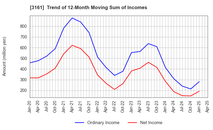 3161 AZEARTH Corporation: Trend of 12-Month Moving Sum of Incomes