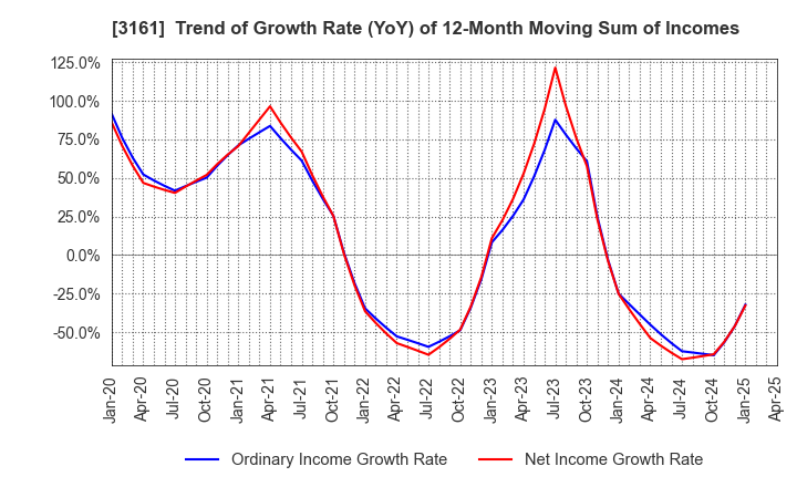 3161 AZEARTH Corporation: Trend of Growth Rate (YoY) of 12-Month Moving Sum of Incomes