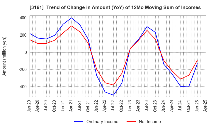 3161 AZEARTH Corporation: Trend of Change in Amount (YoY) of 12Mo Moving Sum of Incomes