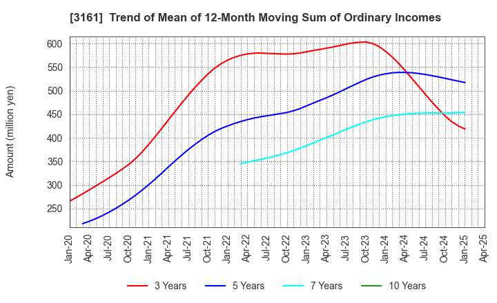 3161 AZEARTH Corporation: Trend of Mean of 12-Month Moving Sum of Ordinary Incomes