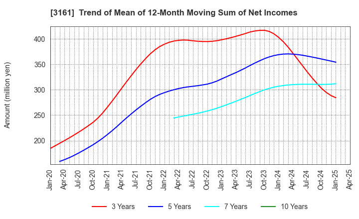 3161 AZEARTH Corporation: Trend of Mean of 12-Month Moving Sum of Net Incomes