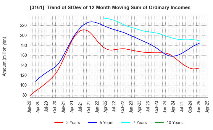 3161 AZEARTH Corporation: Trend of StDev of 12-Month Moving Sum of Ordinary Incomes