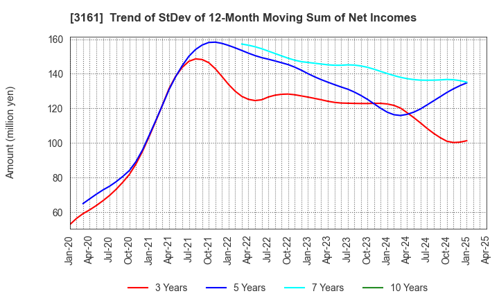 3161 AZEARTH Corporation: Trend of StDev of 12-Month Moving Sum of Net Incomes