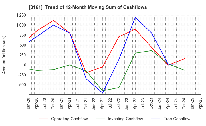 3161 AZEARTH Corporation: Trend of 12-Month Moving Sum of Cashflows