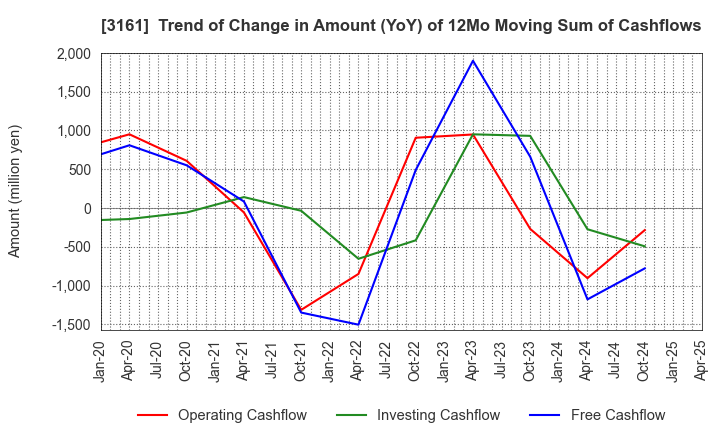 3161 AZEARTH Corporation: Trend of Change in Amount (YoY) of 12Mo Moving Sum of Cashflows