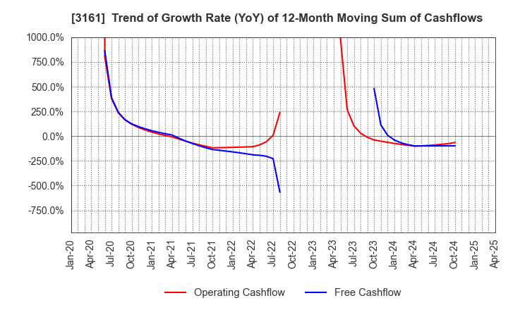 3161 AZEARTH Corporation: Trend of Growth Rate (YoY) of 12-Month Moving Sum of Cashflows
