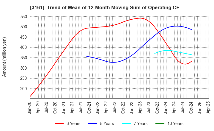 3161 AZEARTH Corporation: Trend of Mean of 12-Month Moving Sum of Operating CF