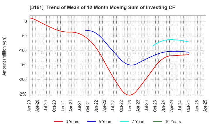 3161 AZEARTH Corporation: Trend of Mean of 12-Month Moving Sum of Investing CF