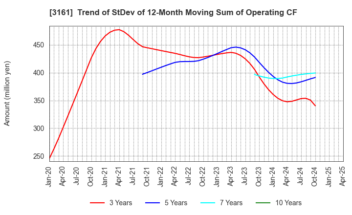 3161 AZEARTH Corporation: Trend of StDev of 12-Month Moving Sum of Operating CF