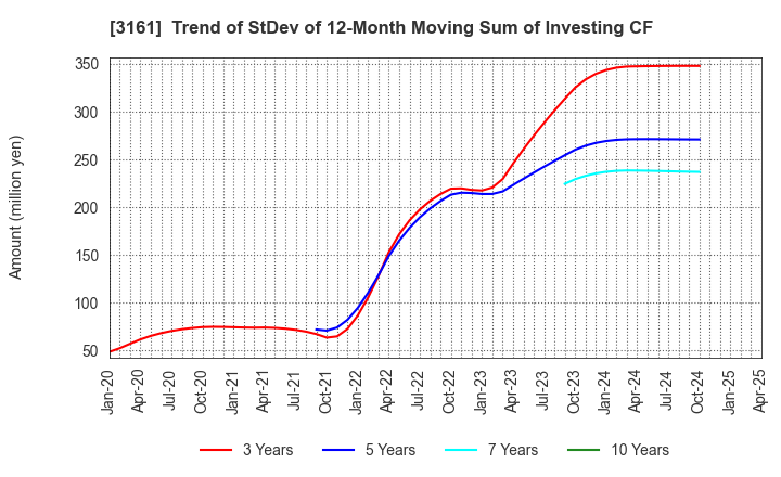 3161 AZEARTH Corporation: Trend of StDev of 12-Month Moving Sum of Investing CF