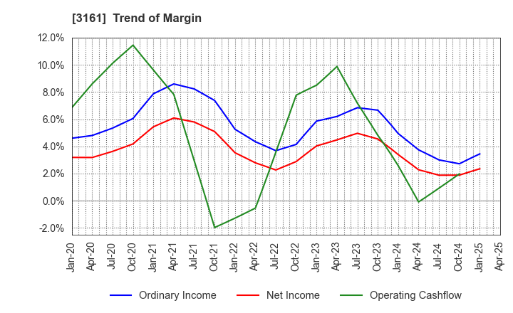 3161 AZEARTH Corporation: Trend of Margin