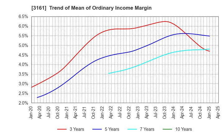 3161 AZEARTH Corporation: Trend of Mean of Ordinary Income Margin