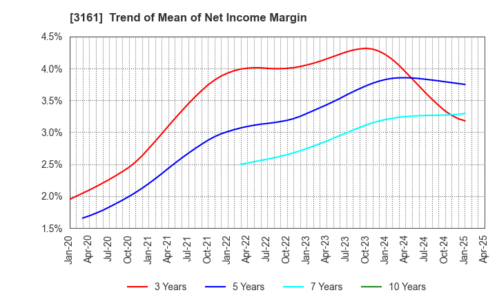 3161 AZEARTH Corporation: Trend of Mean of Net Income Margin