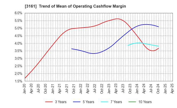 3161 AZEARTH Corporation: Trend of Mean of Operating Cashflow Margin