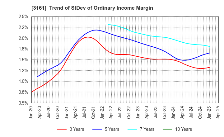 3161 AZEARTH Corporation: Trend of StDev of Ordinary Income Margin