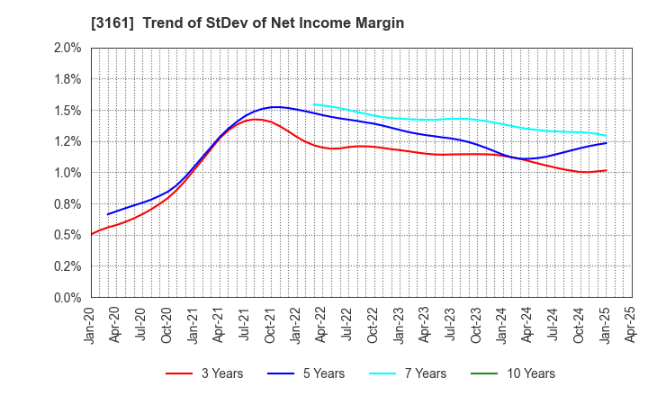 3161 AZEARTH Corporation: Trend of StDev of Net Income Margin