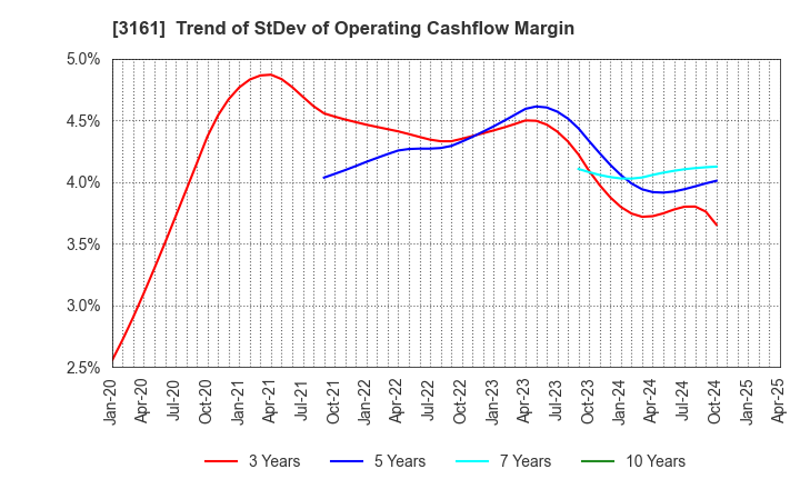 3161 AZEARTH Corporation: Trend of StDev of Operating Cashflow Margin