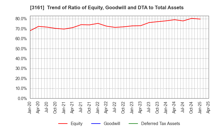 3161 AZEARTH Corporation: Trend of Ratio of Equity, Goodwill and DTA to Total Assets