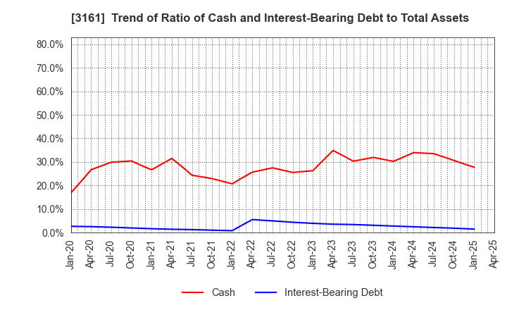 3161 AZEARTH Corporation: Trend of Ratio of Cash and Interest-Bearing Debt to Total Assets