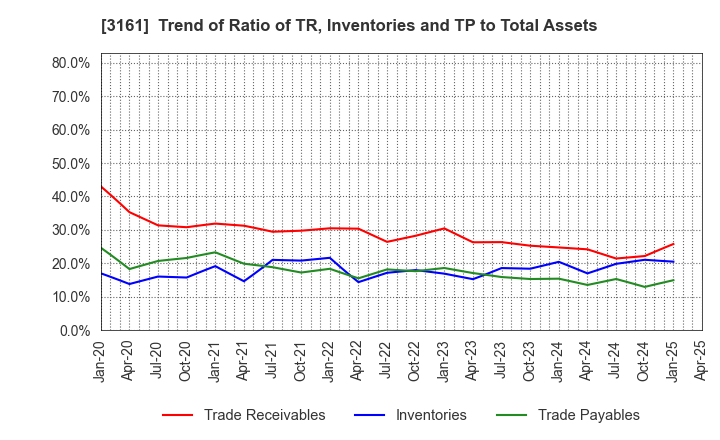 3161 AZEARTH Corporation: Trend of Ratio of TR, Inventories and TP to Total Assets