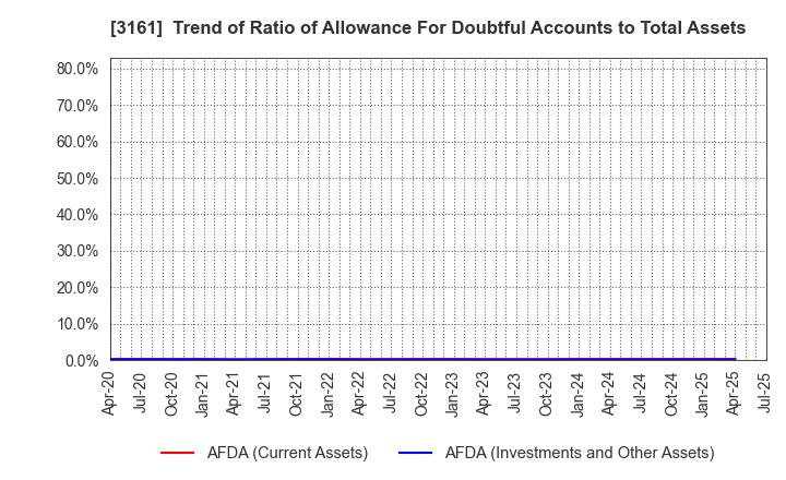 3161 AZEARTH Corporation: Trend of Ratio of Allowance For Doubtful Accounts to Total Assets