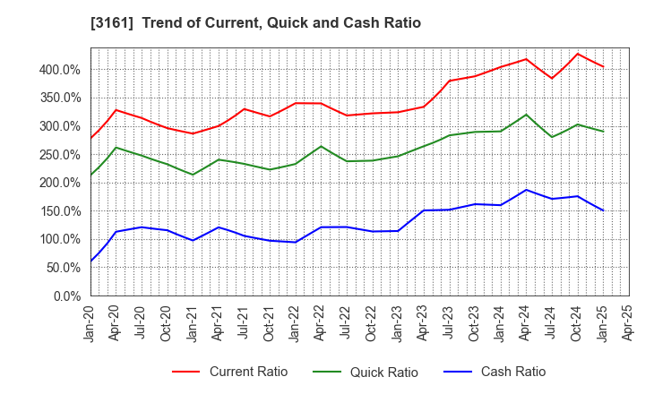 3161 AZEARTH Corporation: Trend of Current, Quick and Cash Ratio