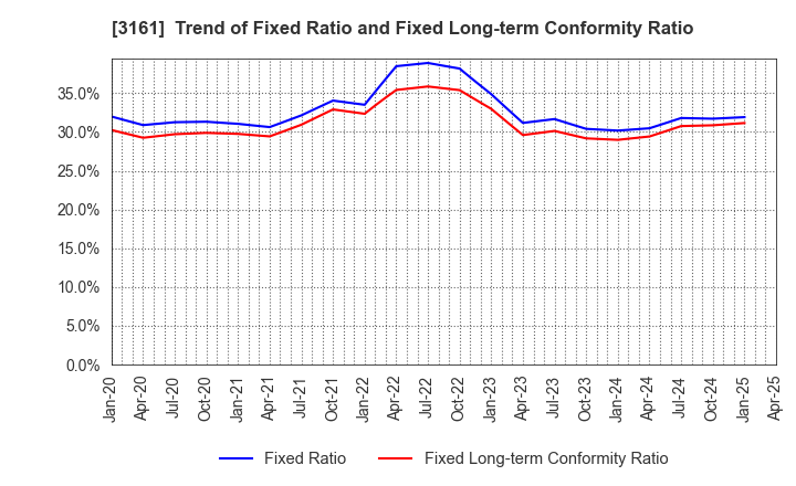 3161 AZEARTH Corporation: Trend of Fixed Ratio and Fixed Long-term Conformity Ratio