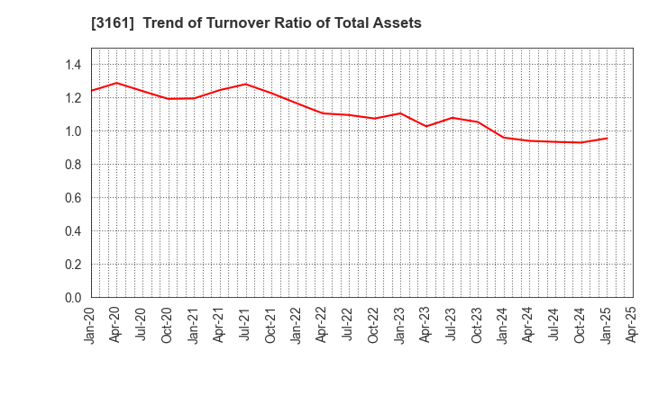 3161 AZEARTH Corporation: Trend of Turnover Ratio of Total Assets